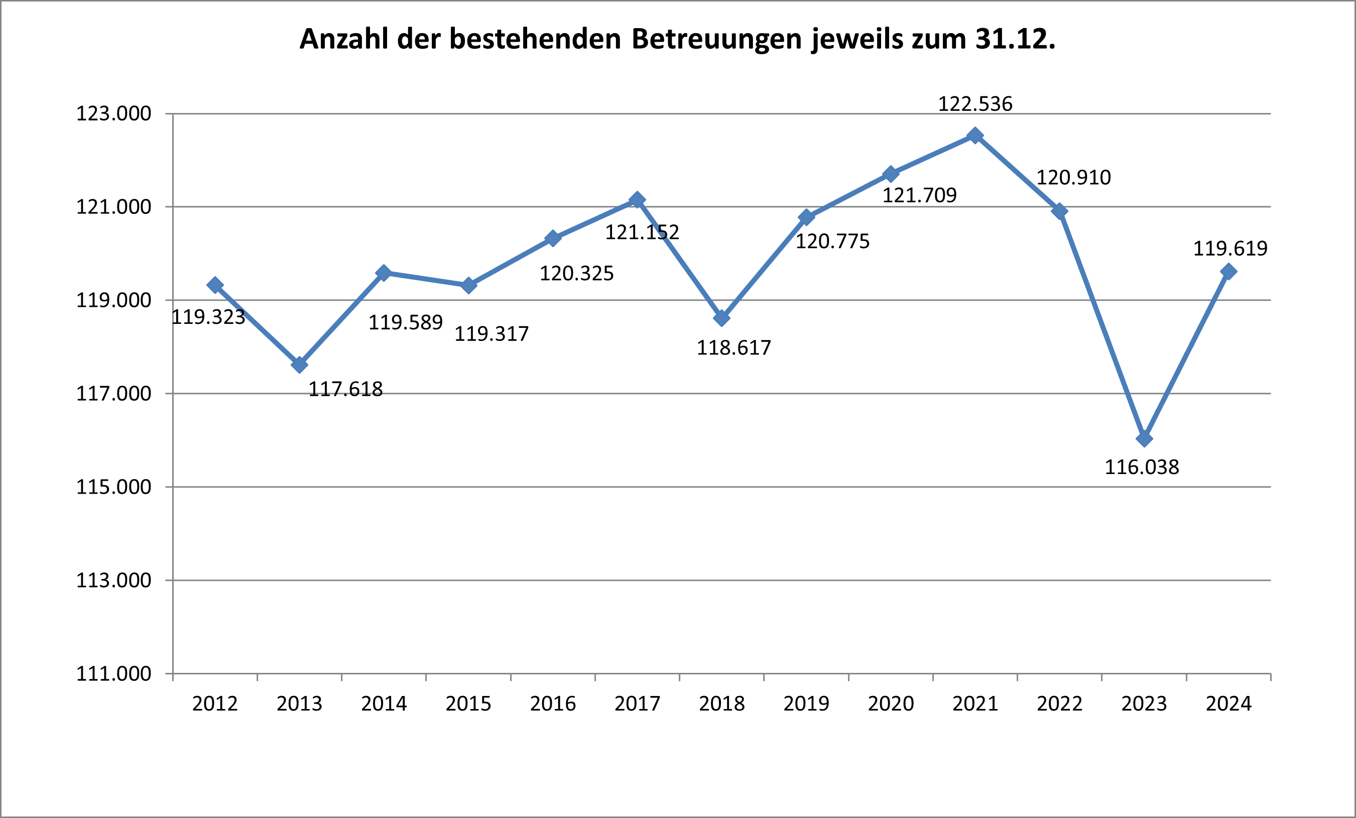 Anzahl bestehende Betreuungen jeweils zum 31.12._bis 2024