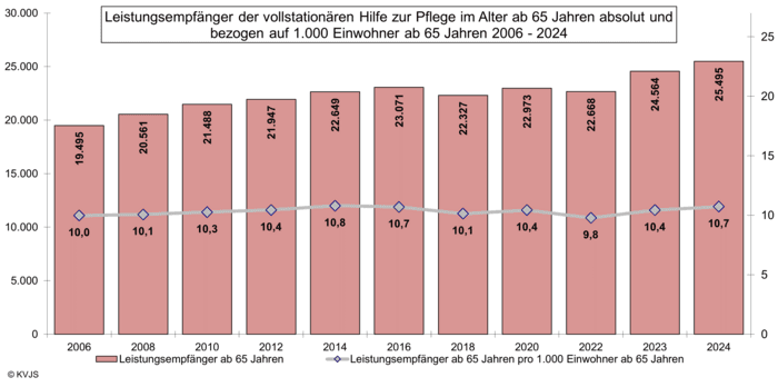 LE_ueber_65_Jahre_2024_HzP_Vollstat